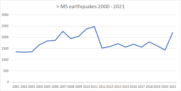 earthquakes today earthquakes graph of the past years